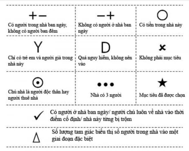 Loạt ký hiệu ăn trộm vẽ trước nhà gia chủ để ngầm ám hiệu với nhau được cư dân mạng rần rần chia sẻ 1