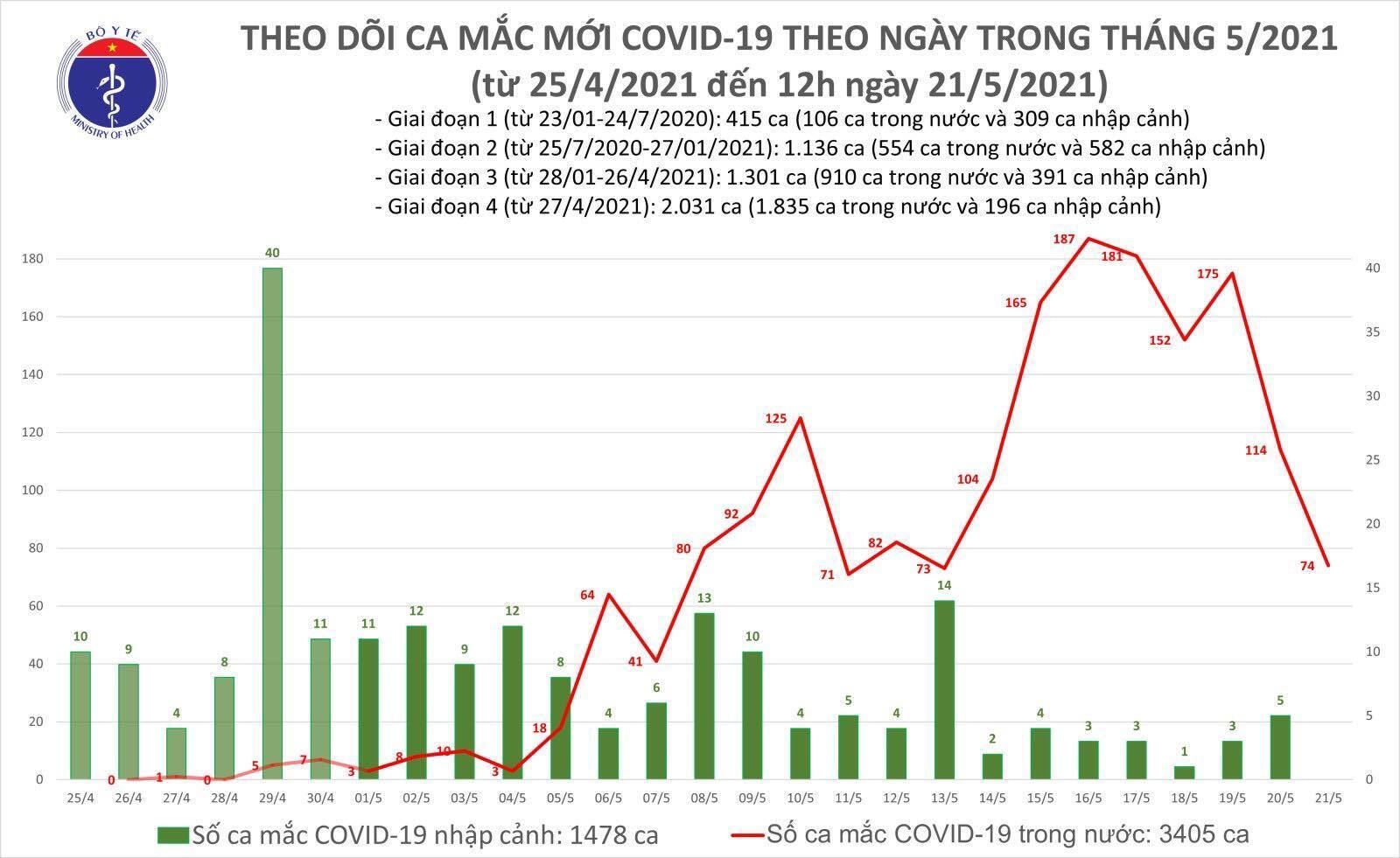 Thêm 50 ca COVID-19, riêng Bắc Giang 45 ca - 1