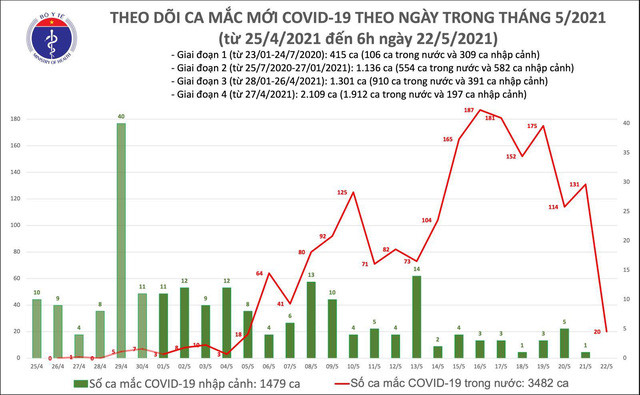 Sáng 22/5, thêm 20 ca mắc COVID-19 trong nước, riêng Bắc Giang và Bắc Ninh có 14 ca - Ảnh 2.