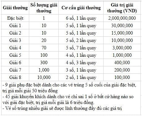 Cơ cấu giải thưởng xổ số kiến thiết Kiên Giang