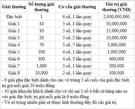 Cơ cấu giải thưởng xổ số kiến thiết Bình Định