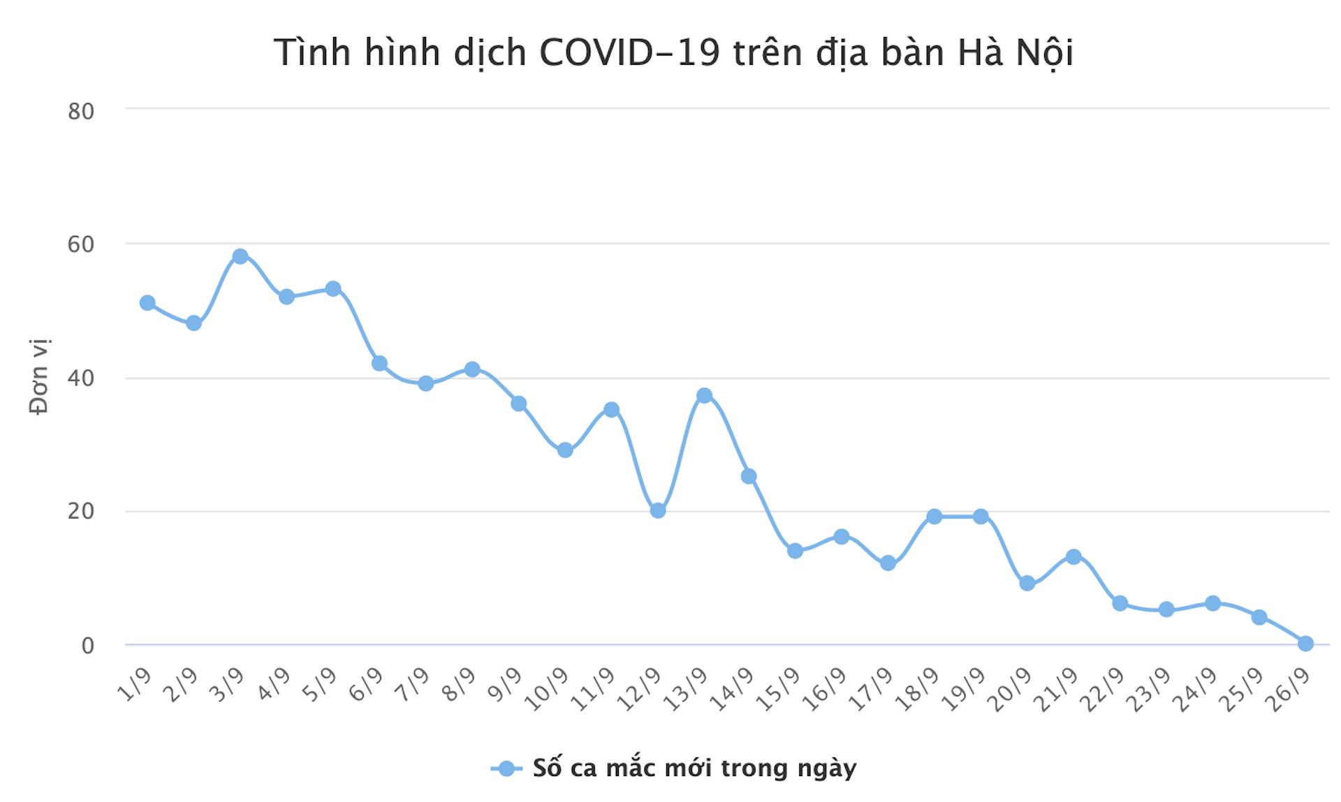 Ngày đầu tiên sau gần 3 tháng, Hà Nội không ghi nhận ca mắc mới COVID-19 - 1