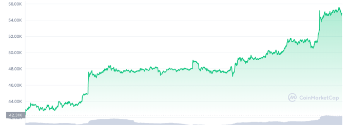 Đà tăng giá của Bitcoin trong 1 tuần qua. Ảnh: Coinmarketcap