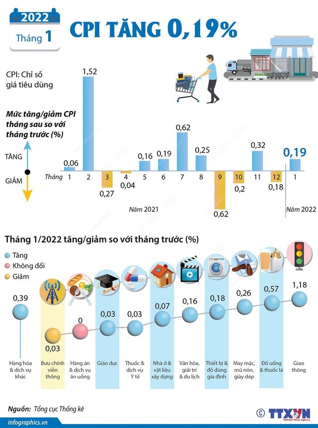 Tháng 1, CPI của cả nước tăng 1,94% - Ảnh 1.