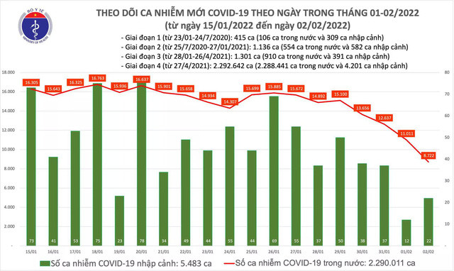 Nhiều địa phương có số ca mắc COVID-19 giảm mạnh đầu năm mới Nhâm Dần - Ảnh 1.