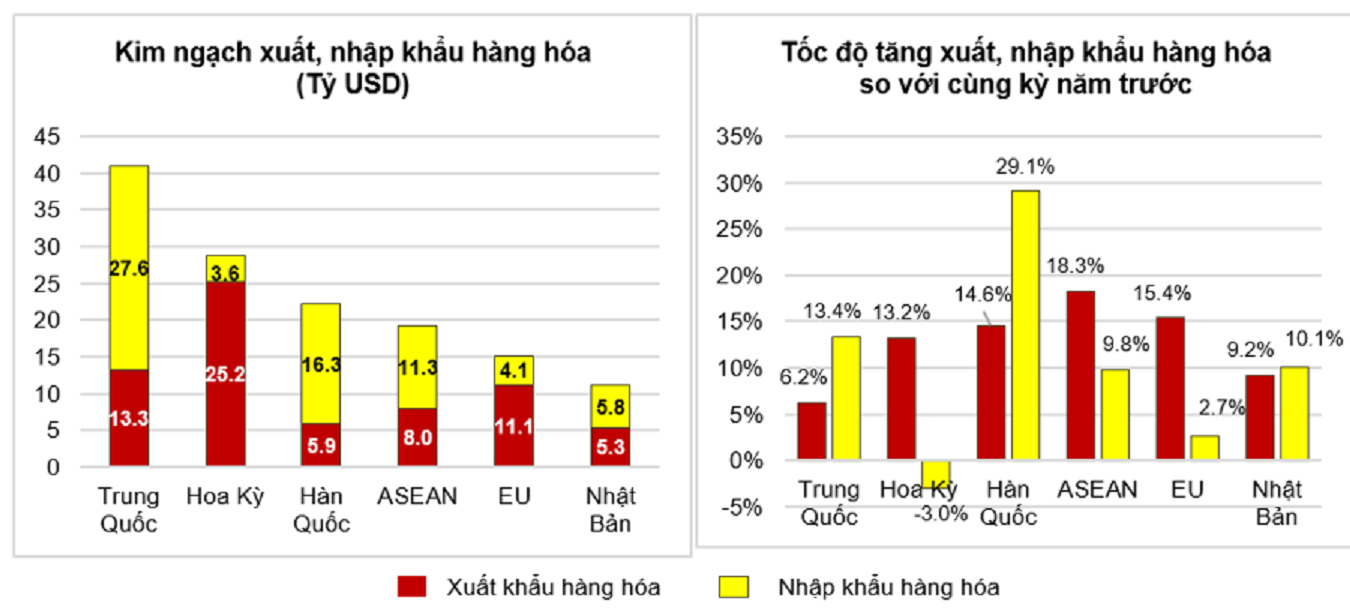 Xuất khẩu quý I hồi phục mạnh, 15 mặt hàng trên 1 tỷ USD - 2