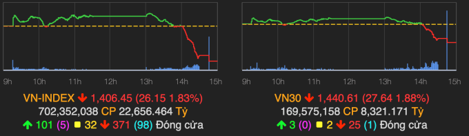 VN-Index giảm hơn 26 điểm sau phiên 19/4. Ảnh: VNDirect