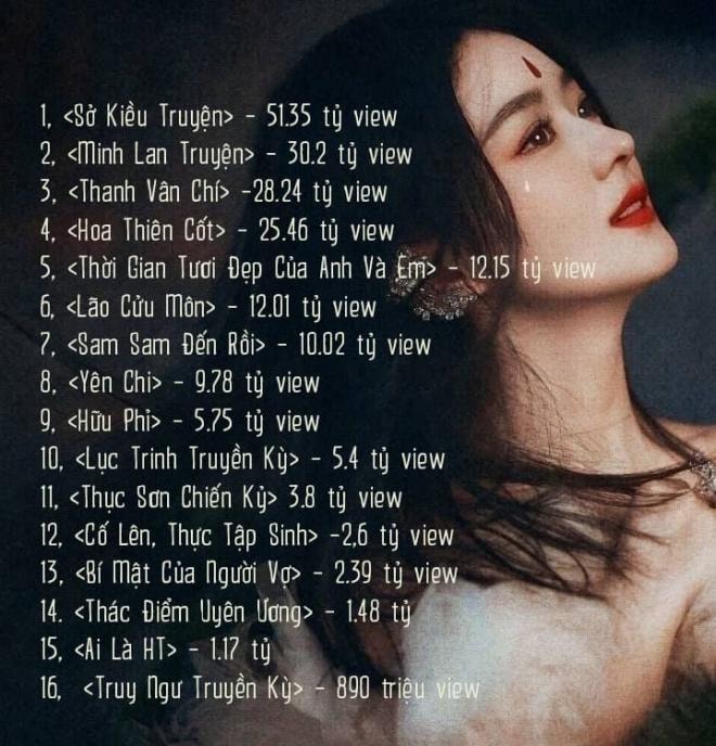 Triệu Lệ Dĩnh khẳng định vị thế khi trở thành nữ diễn viên đầu tiên phá mốc 200 tỷ lượt xem phim online, 'vượt mặt' các chị em cùng lứa 17