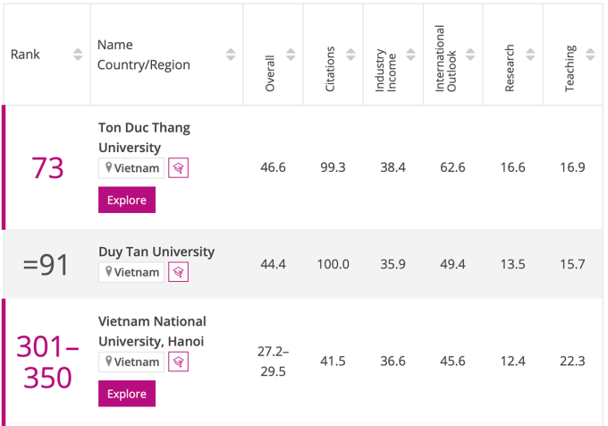 Lần đầu tiên Việt Nam có đại học lọt top 100 châu Á