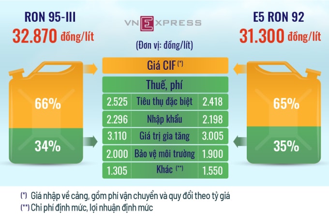 Ước tính tỷ trọng các loại thuế, chi phí trong mỗi lít xăng được điều chỉnh từ 21/6. Đồ họa: Tạ Lư