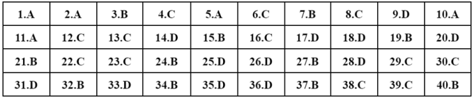 Đề và gợi ý đáp án môn Lịch sử tốt nghiệp THPT - 4