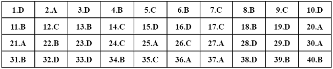 Đề và gợi ý đáp án môn Lịch sử tốt nghiệp THPT - 5