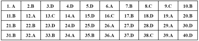 Đề và gợi ý đáp án môn Lịch sử tốt nghiệp THPT - 7