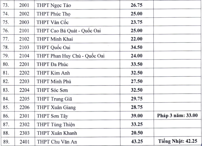 Điểm chuẩn lớp 10 các trường công lập ở Hà Nội - 5