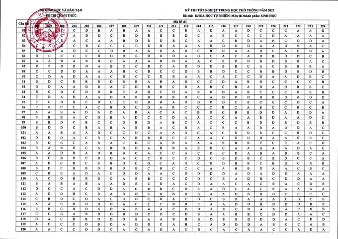 Bộ Giáo dục công bố đáp án tất cả môn thi tốt nghiệp THPT - 4