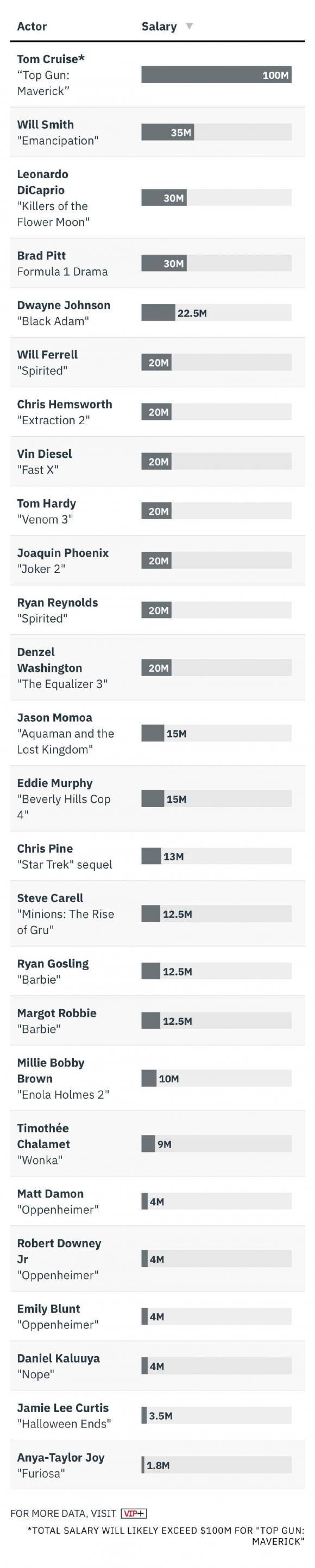  tom cruise, sao hollywood, sao có thu nhập cao nhất