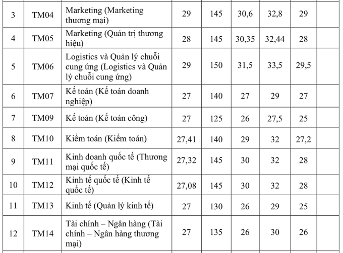 Đại học Thương mại lấy điểm chuẩn học bạ cao nhất 29 - 1