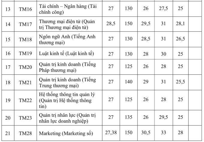 Đại học Thương mại lấy điểm chuẩn học bạ cao nhất 29 - 2