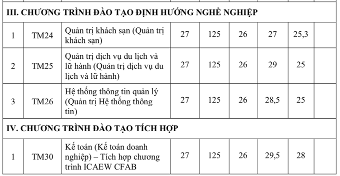 Đại học Thương mại lấy điểm chuẩn học bạ cao nhất 29 - 4