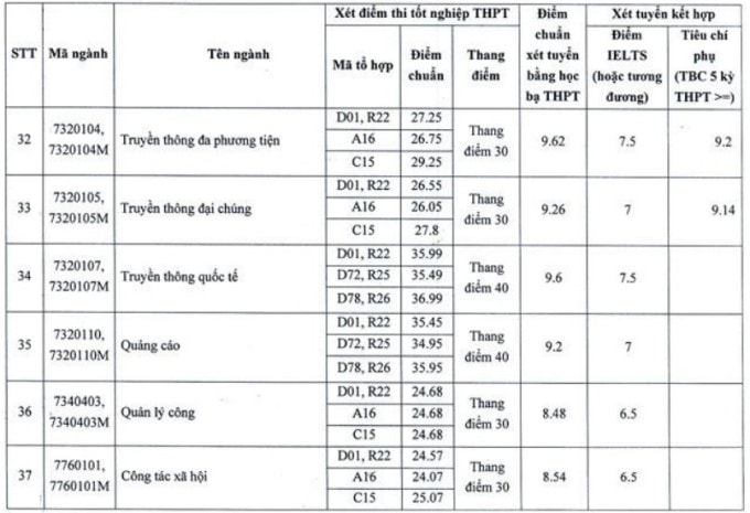 Điểm chuẩn Học viện Báo chí và Tuyên truyền 2022 cao nhất - 6