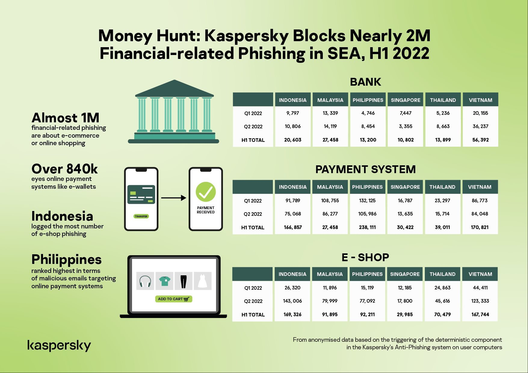 so-luong-cac-cuoc-tan-cong-gia-mao-lien-quan-den-tai-chinh-tai-khu-vuc-dong-nam-a-cua-kaspersky-trong-nua-dau-nam-2022..png