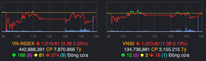 VN-Index chốt phiên 3/11 giảm hơn 3 điểm. Ảnh: VNDirect