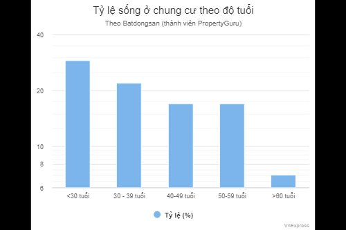anh-1-ty-le-song-o-chung-cu-theo-do-tuoi.png