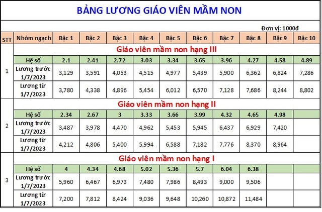 Bảng lương giáo viên từ ngày 1/7/2023 theo mức lương cơ sở 1,8 triệu đồng/tháng