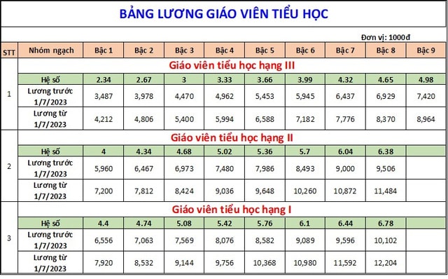 Bảng lương giáo viên từ ngày 1/7/2023 theo mức lương cơ sở 1,8 triệu đồng/tháng