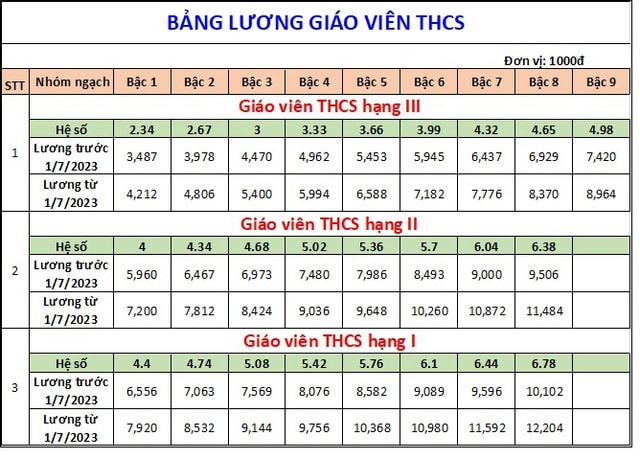 Bảng lương giáo viên từ ngày 1/7/2023 theo mức lương cơ sở 1,8 triệu đồng/tháng