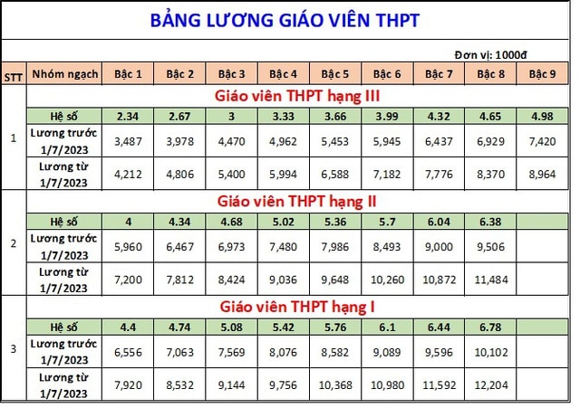 Bảng lương giáo viên từ ngày 1/7/2023 theo mức lương cơ sở 1,8 triệu đồng/tháng