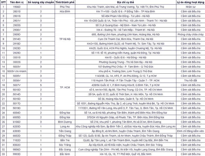 33 trung tâm đăng kiểm trên cả nước bị tạm dừng hoạt động