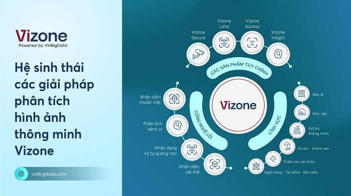 Vizone - lời giải cho bài toán tối ưu vận hành thời 4.0