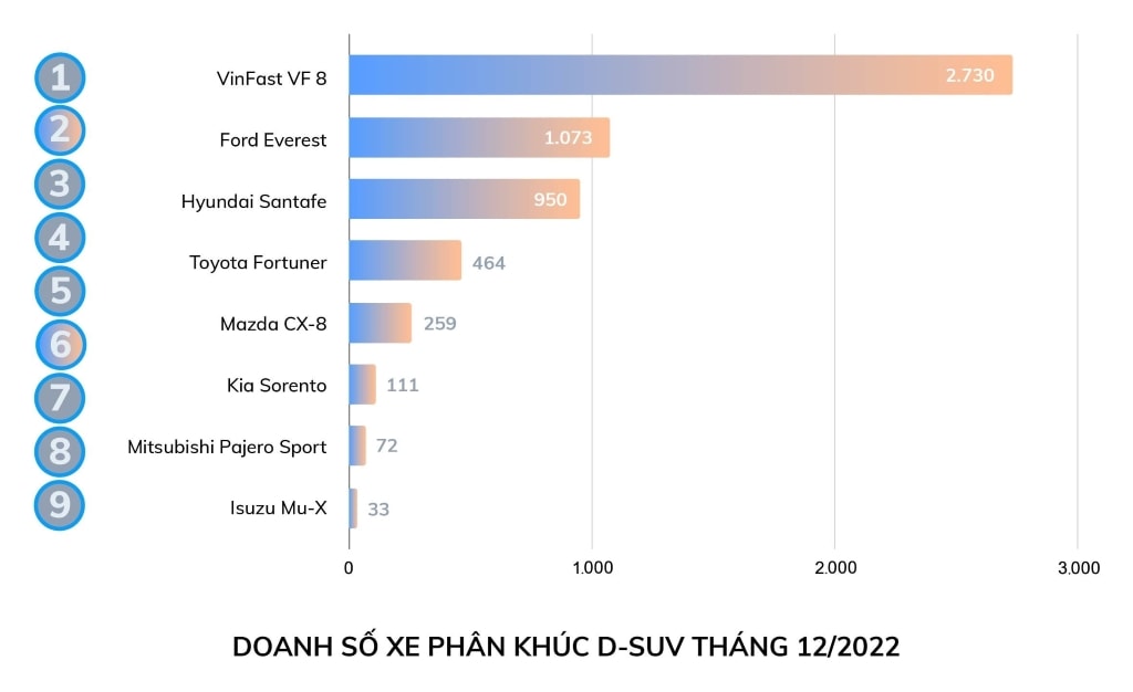 Vì sao ô tô điện tiền tỉ VinFast VF 8 lọt top bán chạy nhất thị trường?