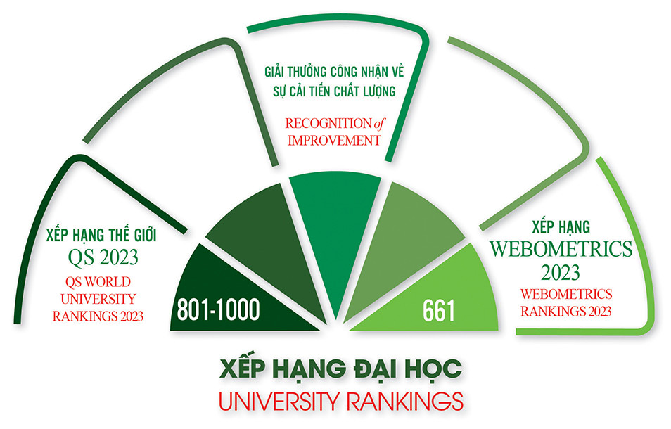 Đại học Quốc gia Hà Nội tăng 97 bậc trong bảng xếp hạng Webometrics 