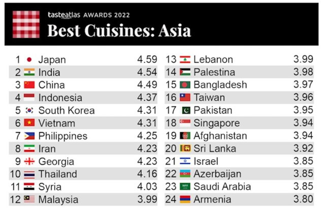 Việt Nam đứng thứ 6 trong bảng xếp hạng các nền ẩm thực ngon nhất châu Á