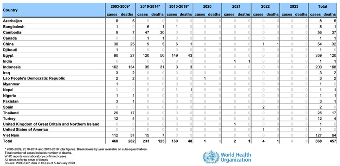 WHO: Việt Nam là một trong những quốc gia có nhiều người nhiễm và tử vong do cúm H5N1