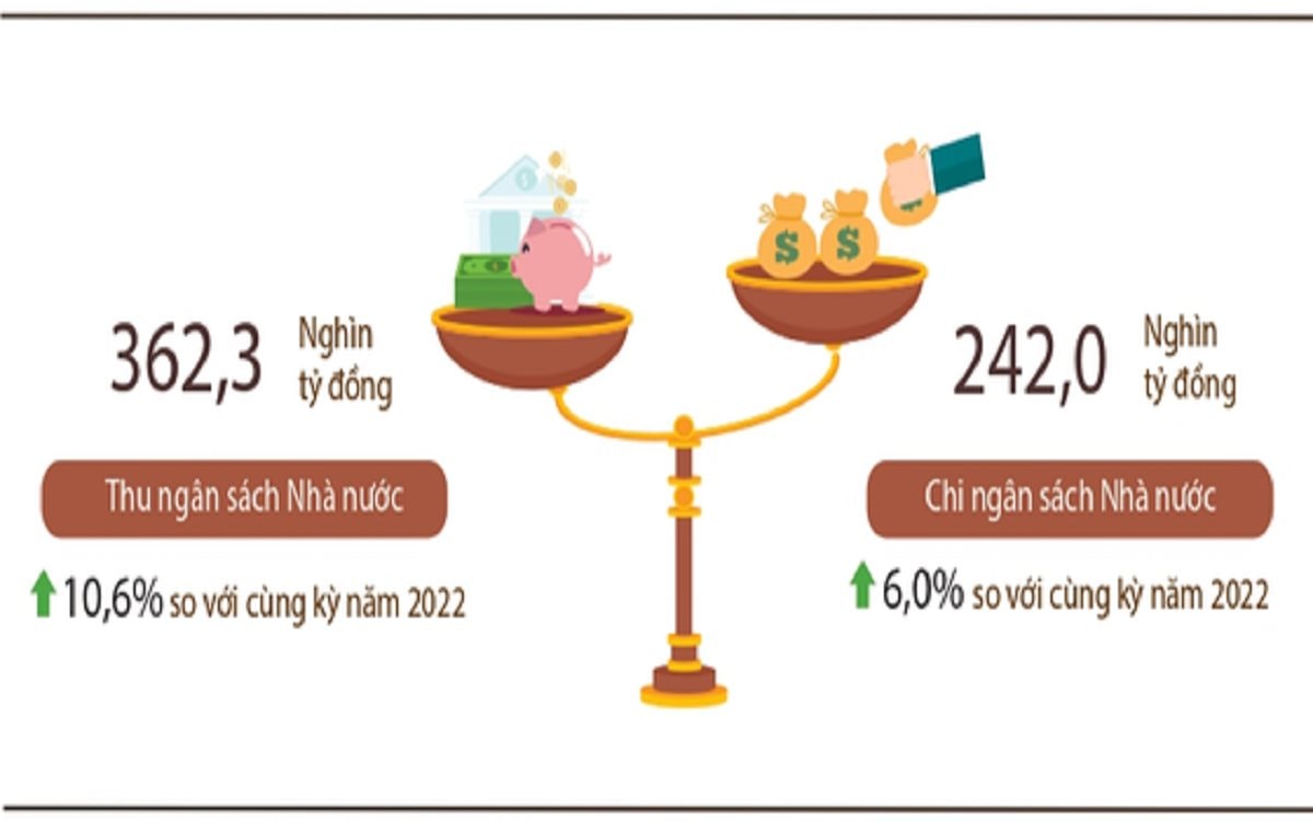 thu-can-doi-ngan-sach-tu-xuat-nhap-khau-giam-25-5-hinh-anh0854838800.jpg