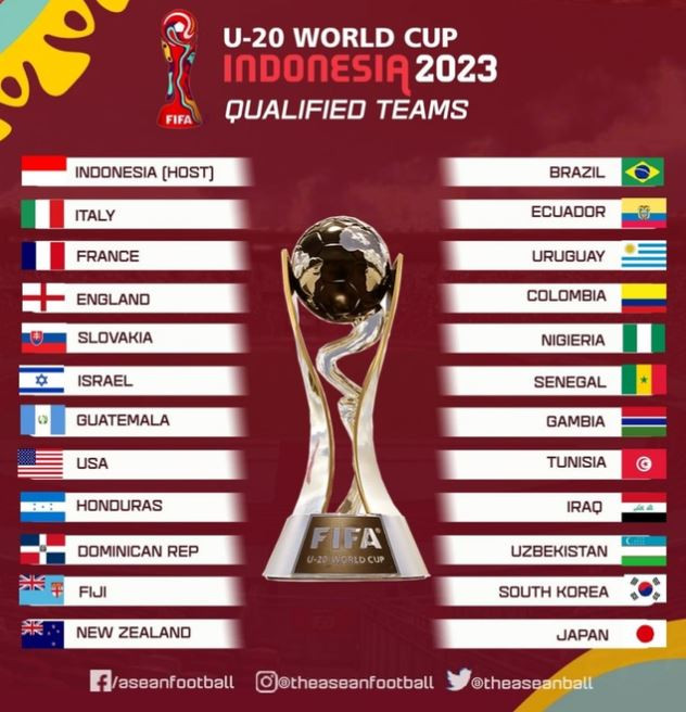 VCK U20 World Cup 2023: Xác định 24 đội mạnh nhất