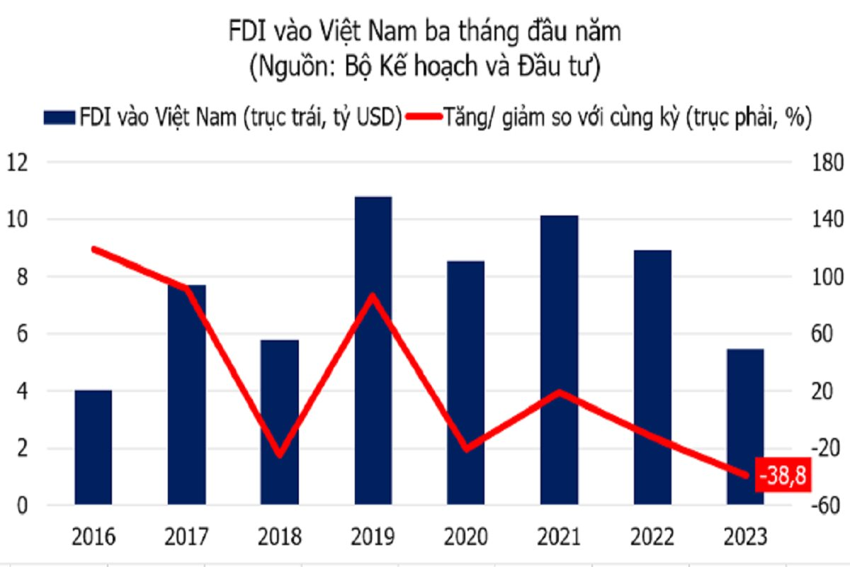 fdi-vao-vn-giam.png