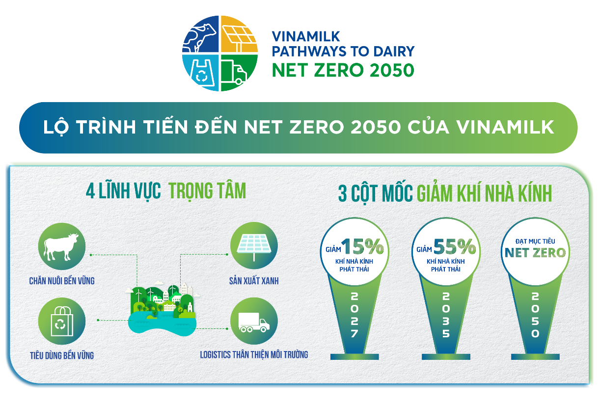 hinh-9-infographic-minh-hoa-lo-trinh-tien-den-net-zero-2050-cua-vinamilk.png