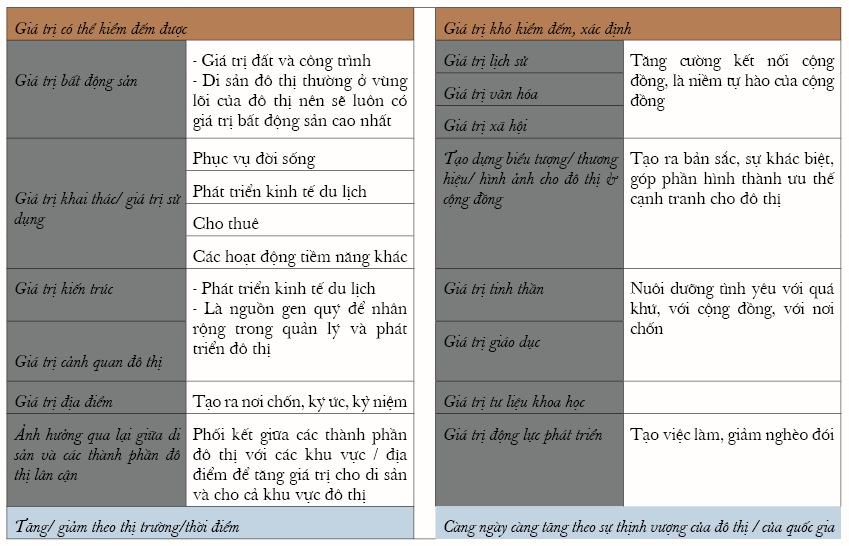 cac-thanh-phan-hop-thanh-he-gia-tri-kinh-te-cua-di-san-do-thi-nguon-tac-gia.png