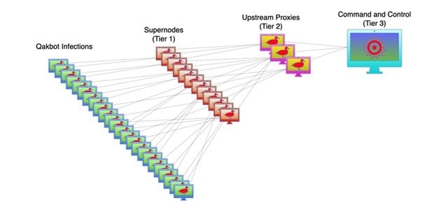 mo-hinh-dieu-khien-mang-botnet-cua-qakbot.jpeg