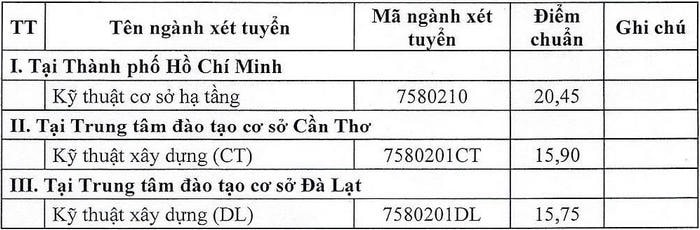 Các trường đại học xét tuyển bổ sung, có ngành chỉ 15 điểm cũng đỗ - Ảnh 3.