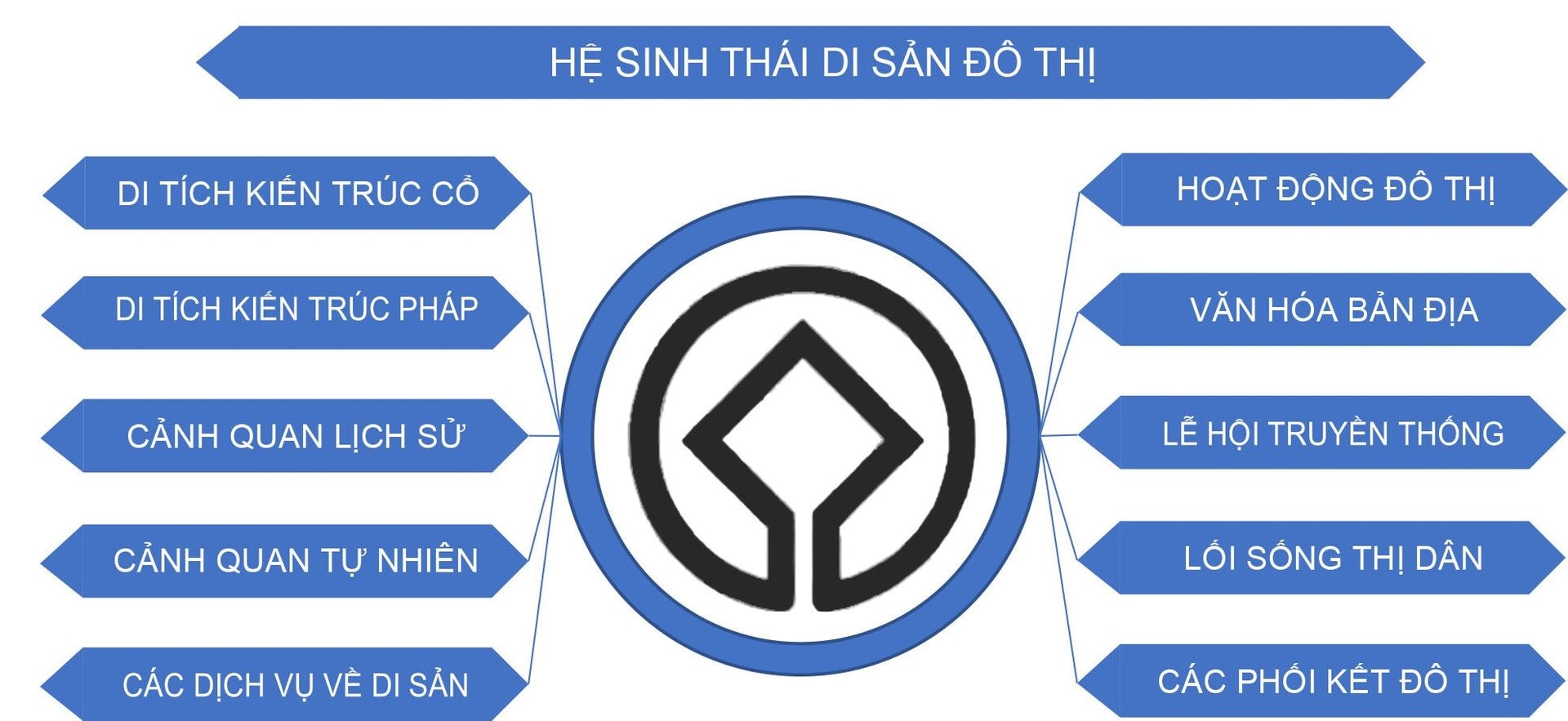 so-do-su-cong-huong-gia-tri-cua-he-sinh-thai-di-san-do-thi(1).jpg