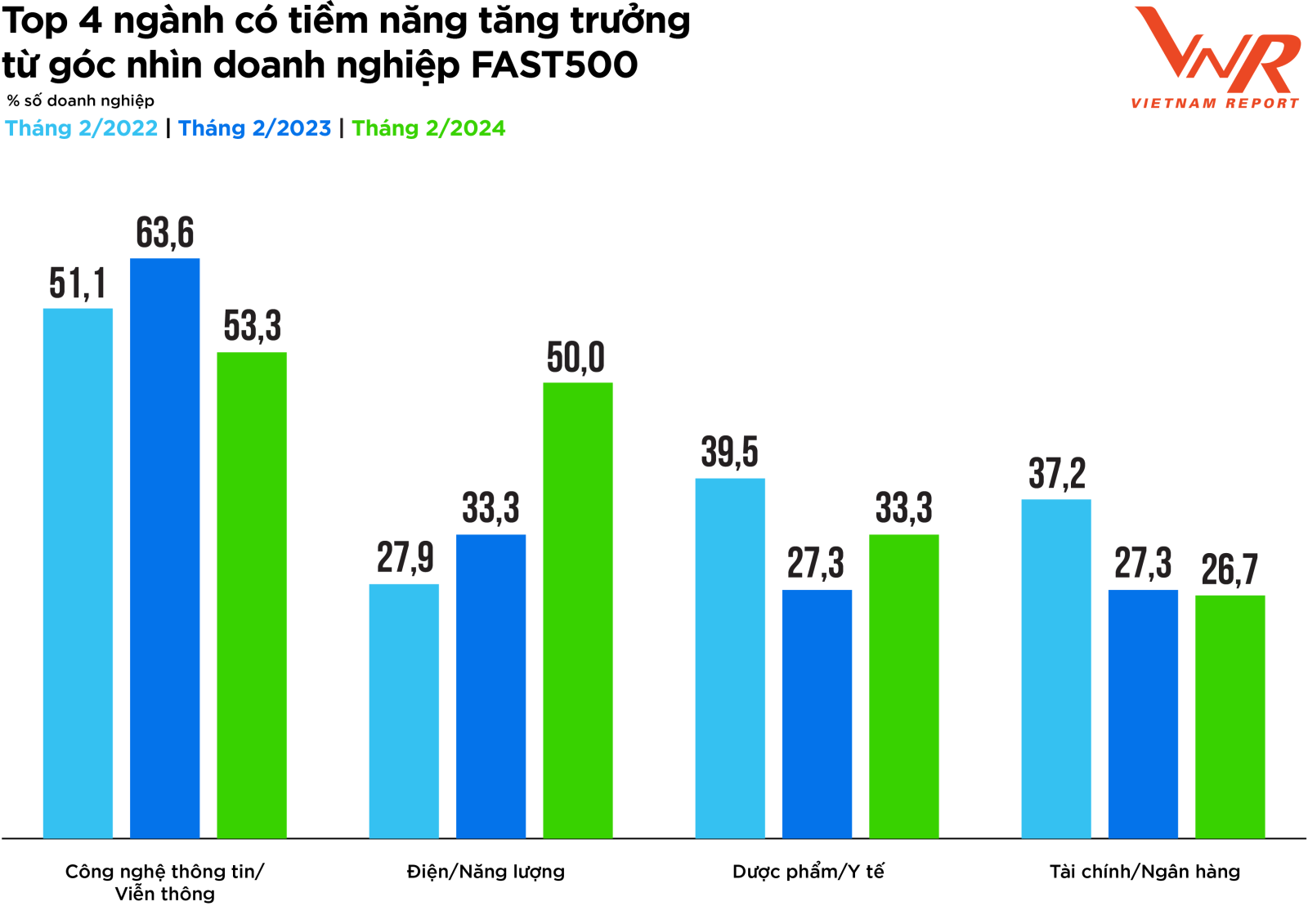 Top 4 ngành có tiềm năng tăng trưởng