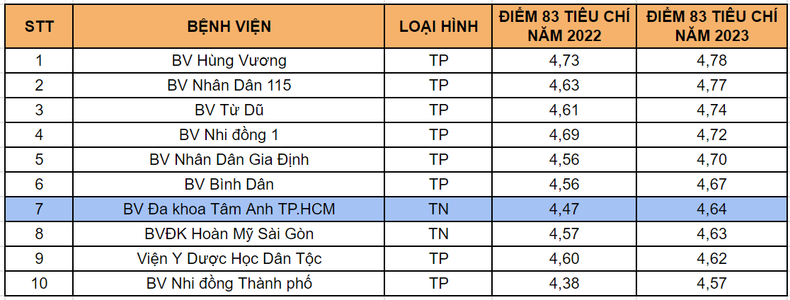 bvdk-tam-anh-tp.hcm-dan-dau-chat-luong-benh-vien-tu-tai-tp.hcm-1-.png