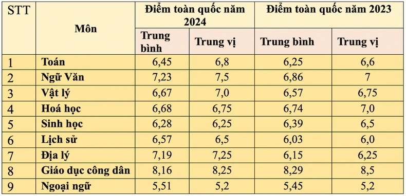 Phổ điểm thi tốt nghiệp THPT năm 2024 ổn định, có sự phân hóa phù hợp ảnh 1