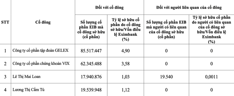 danh-sach-co-dong-so-huu-tren-1-von-eximbank.png