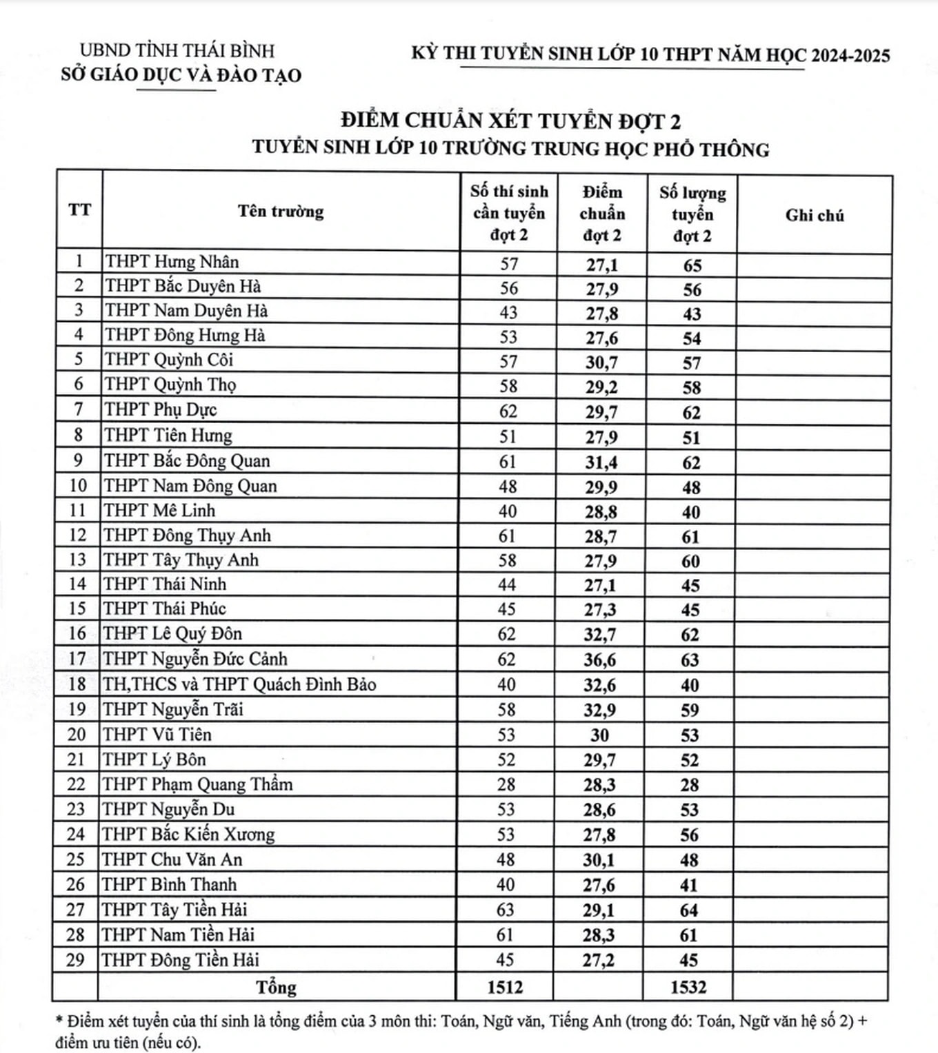 diem-chuan-lop-10-thai-binh-dot-2-1724430727254.jpg